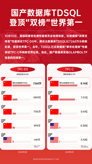 QL再破世界纪录实现“双榜第一”m6米乐注册腾讯云数据库TDS